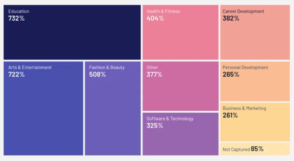 Online courses that are in demand